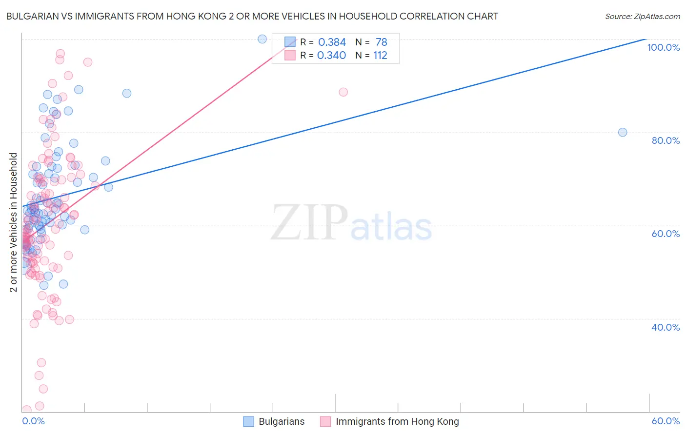 Bulgarian vs Immigrants from Hong Kong 2 or more Vehicles in Household
