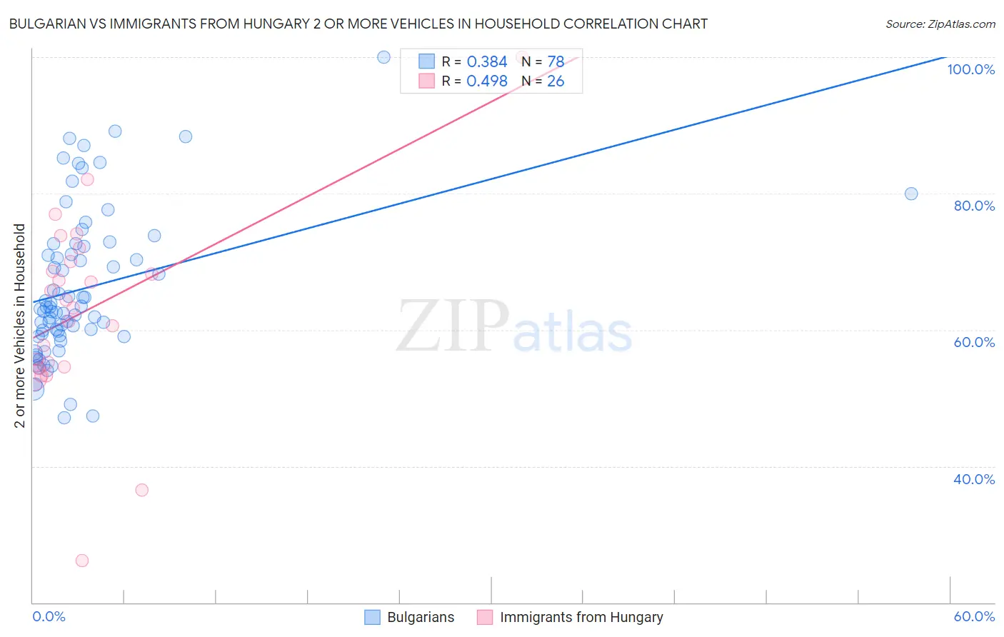 Bulgarian vs Immigrants from Hungary 2 or more Vehicles in Household