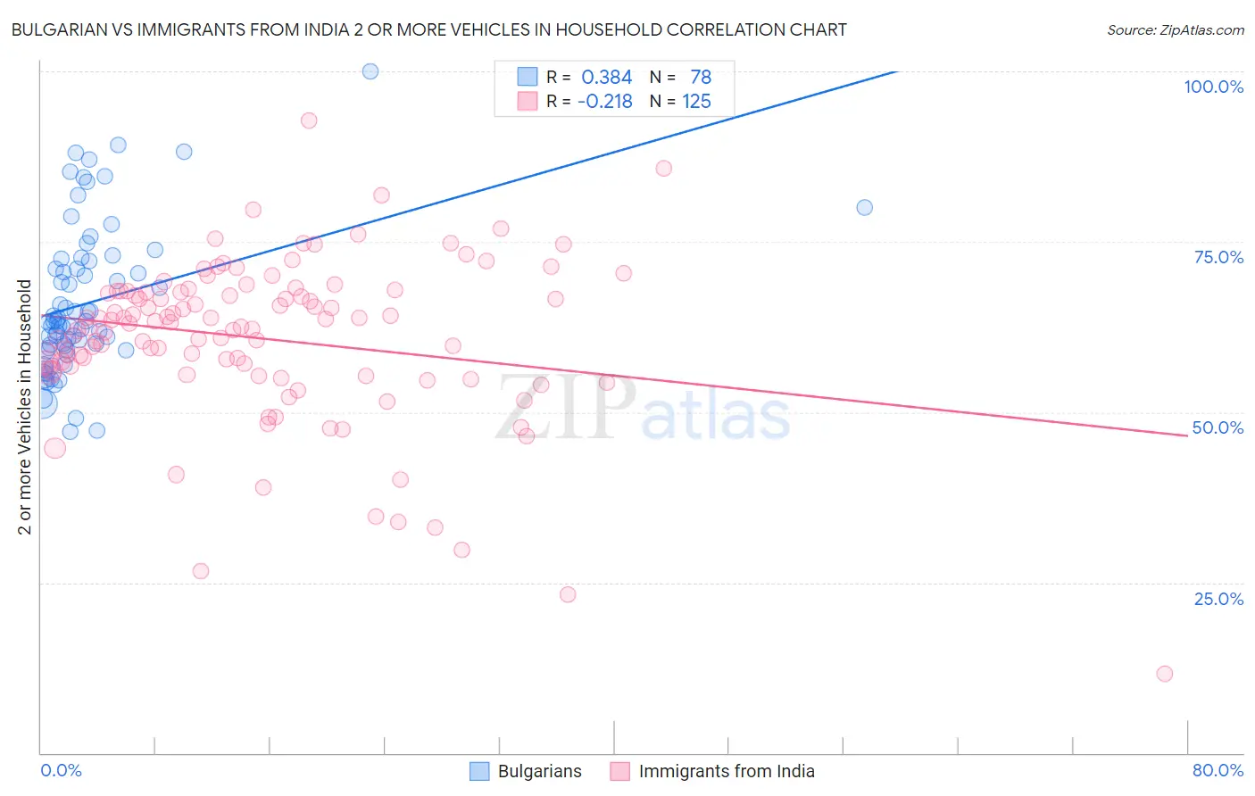 Bulgarian vs Immigrants from India 2 or more Vehicles in Household