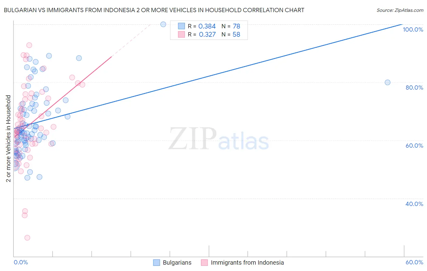 Bulgarian vs Immigrants from Indonesia 2 or more Vehicles in Household