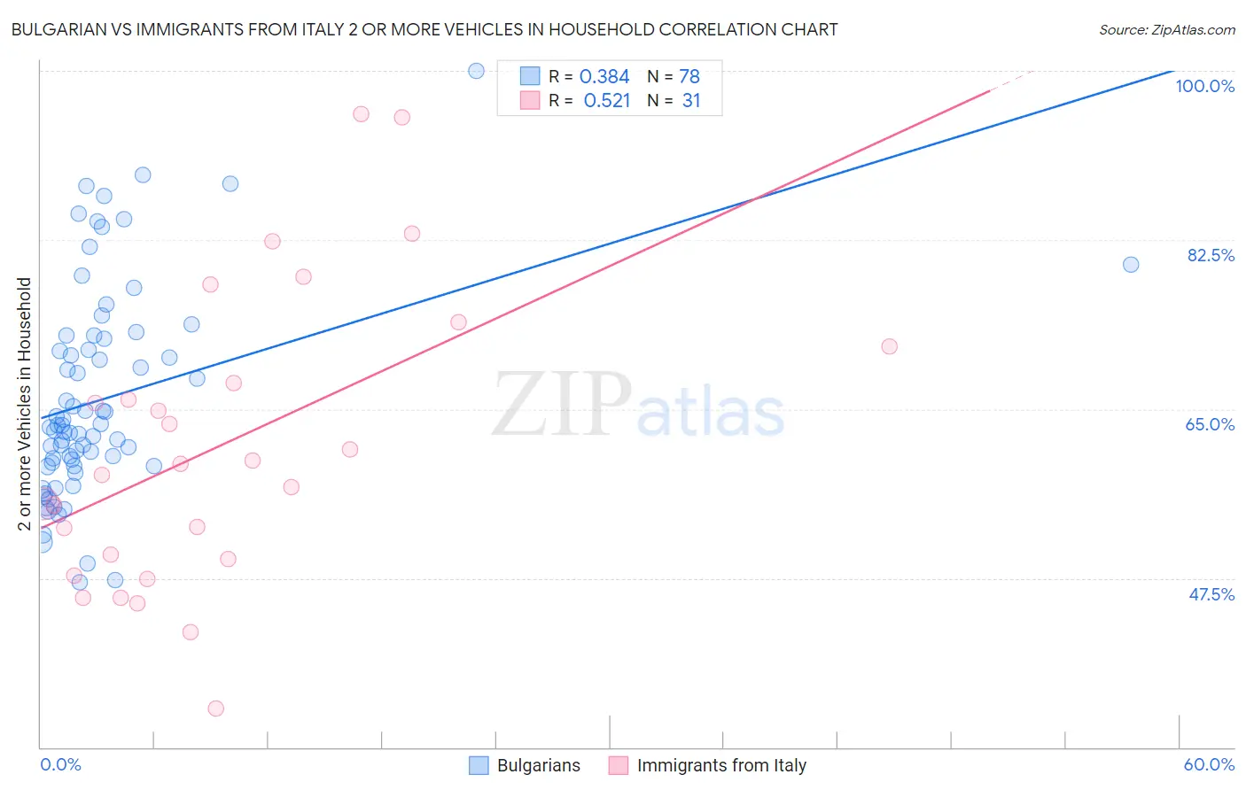 Bulgarian vs Immigrants from Italy 2 or more Vehicles in Household