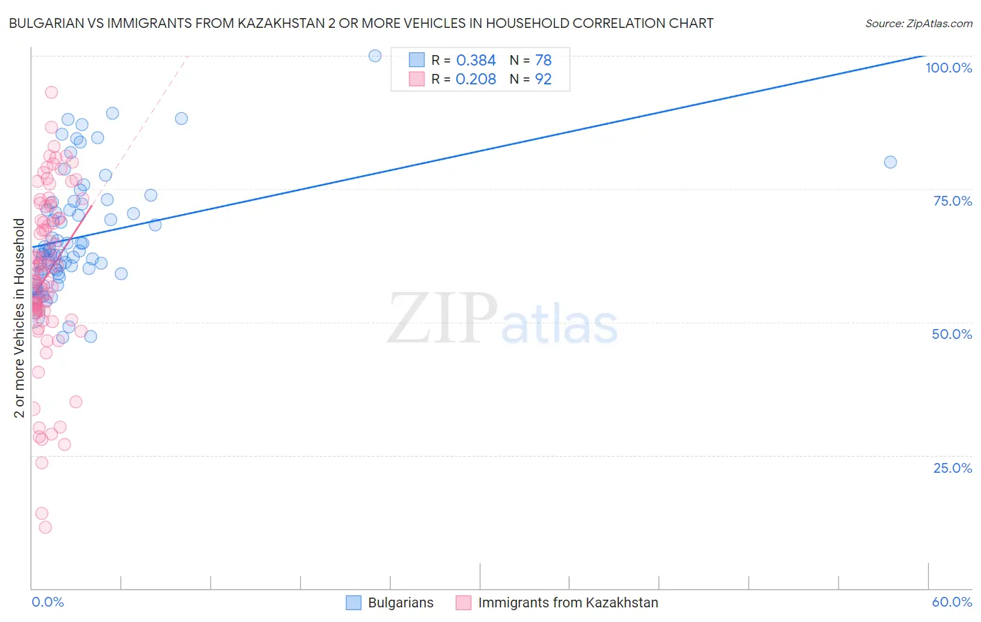 Bulgarian vs Immigrants from Kazakhstan 2 or more Vehicles in Household