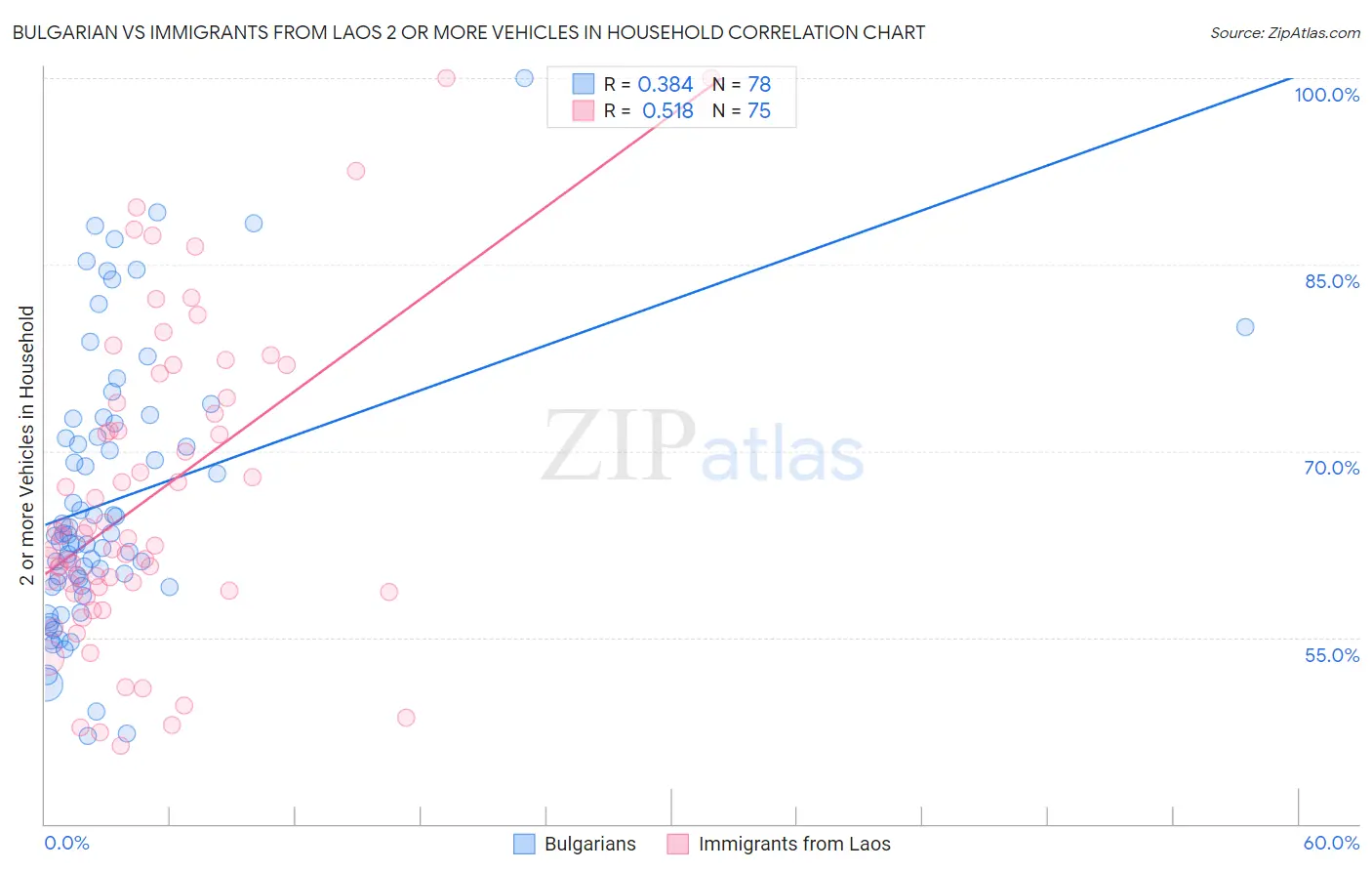 Bulgarian vs Immigrants from Laos 2 or more Vehicles in Household