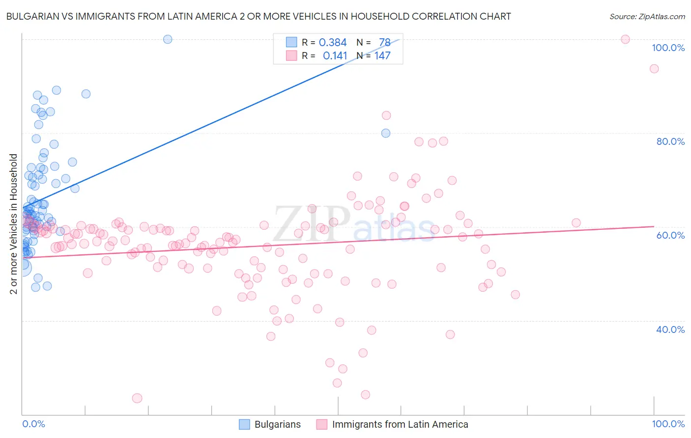 Bulgarian vs Immigrants from Latin America 2 or more Vehicles in Household