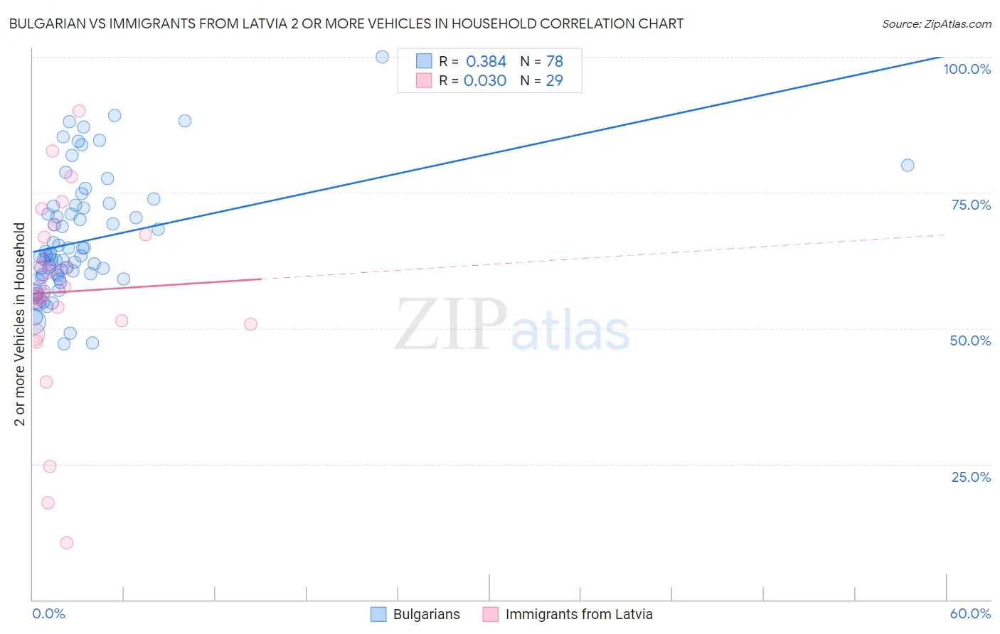 Bulgarian vs Immigrants from Latvia 2 or more Vehicles in Household