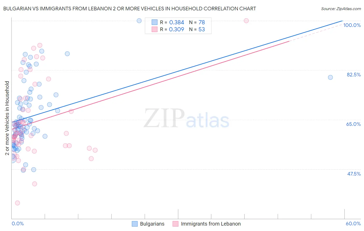 Bulgarian vs Immigrants from Lebanon 2 or more Vehicles in Household