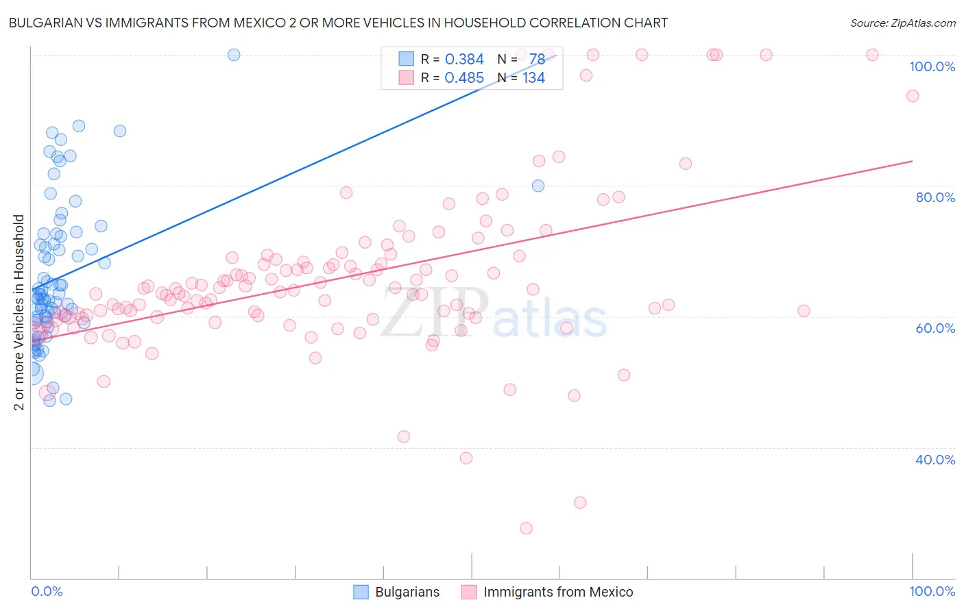 Bulgarian vs Immigrants from Mexico 2 or more Vehicles in Household