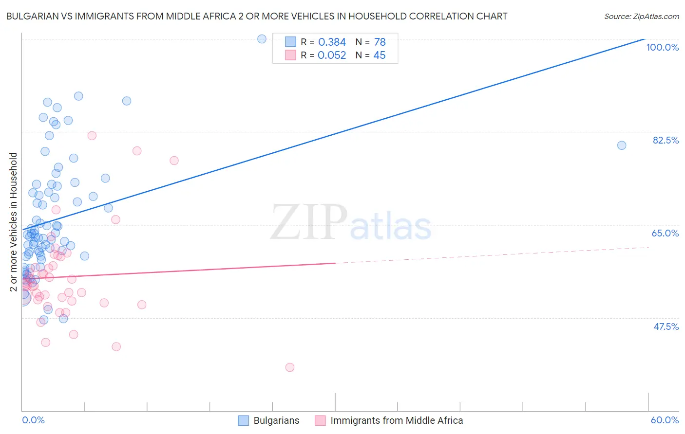 Bulgarian vs Immigrants from Middle Africa 2 or more Vehicles in Household