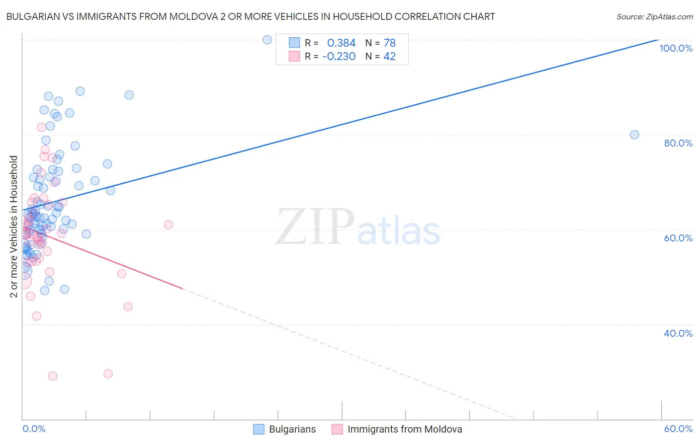 Bulgarian vs Immigrants from Moldova 2 or more Vehicles in Household