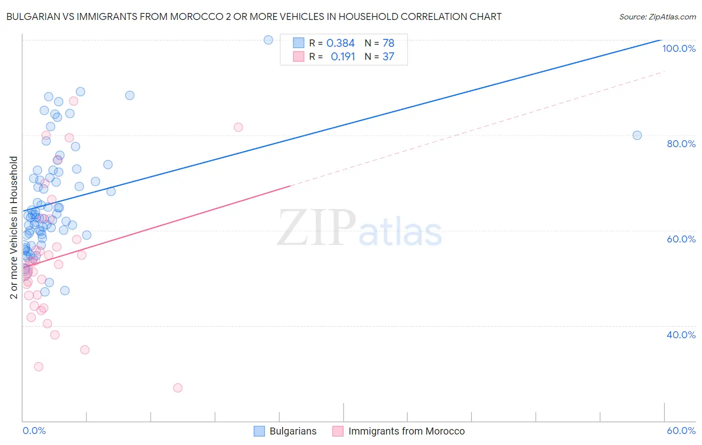 Bulgarian vs Immigrants from Morocco 2 or more Vehicles in Household