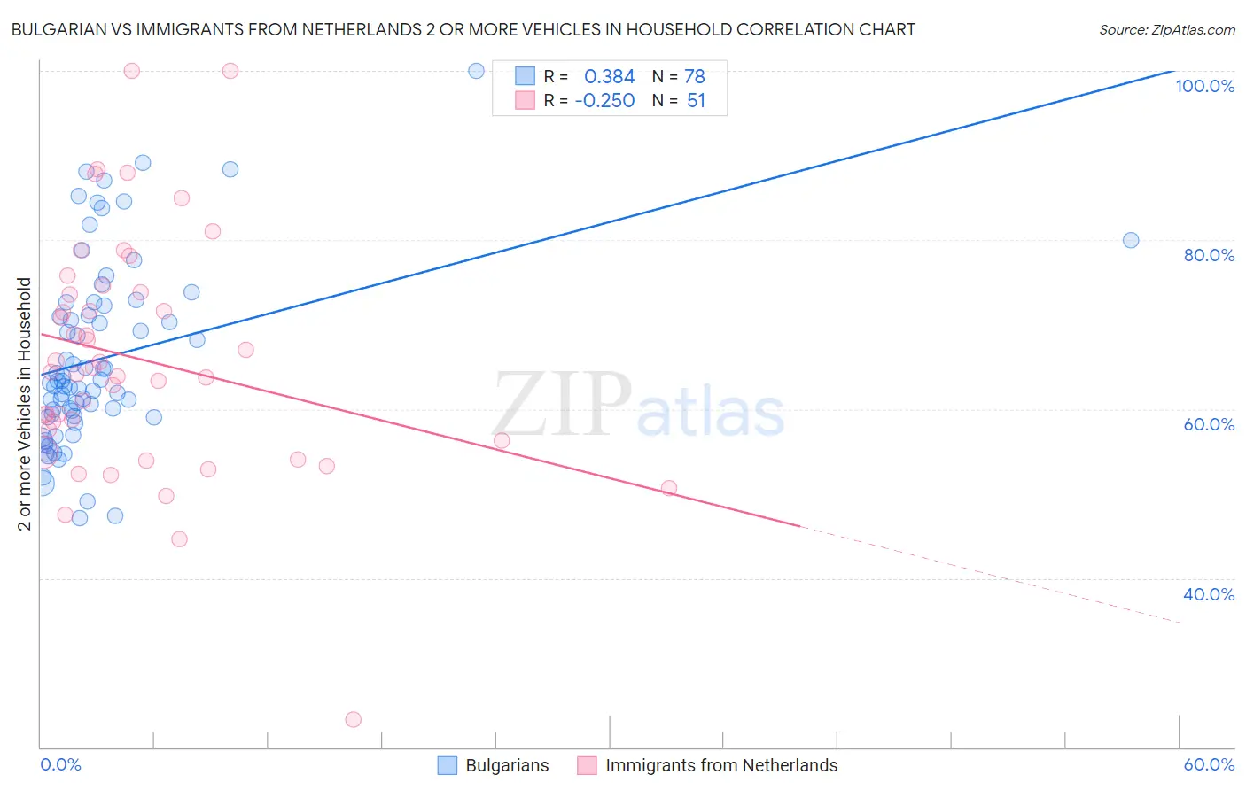 Bulgarian vs Immigrants from Netherlands 2 or more Vehicles in Household