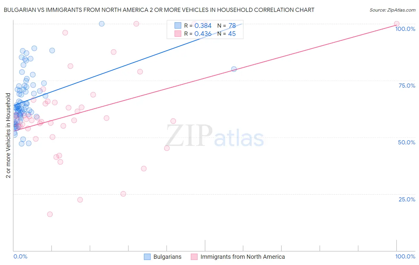 Bulgarian vs Immigrants from North America 2 or more Vehicles in Household