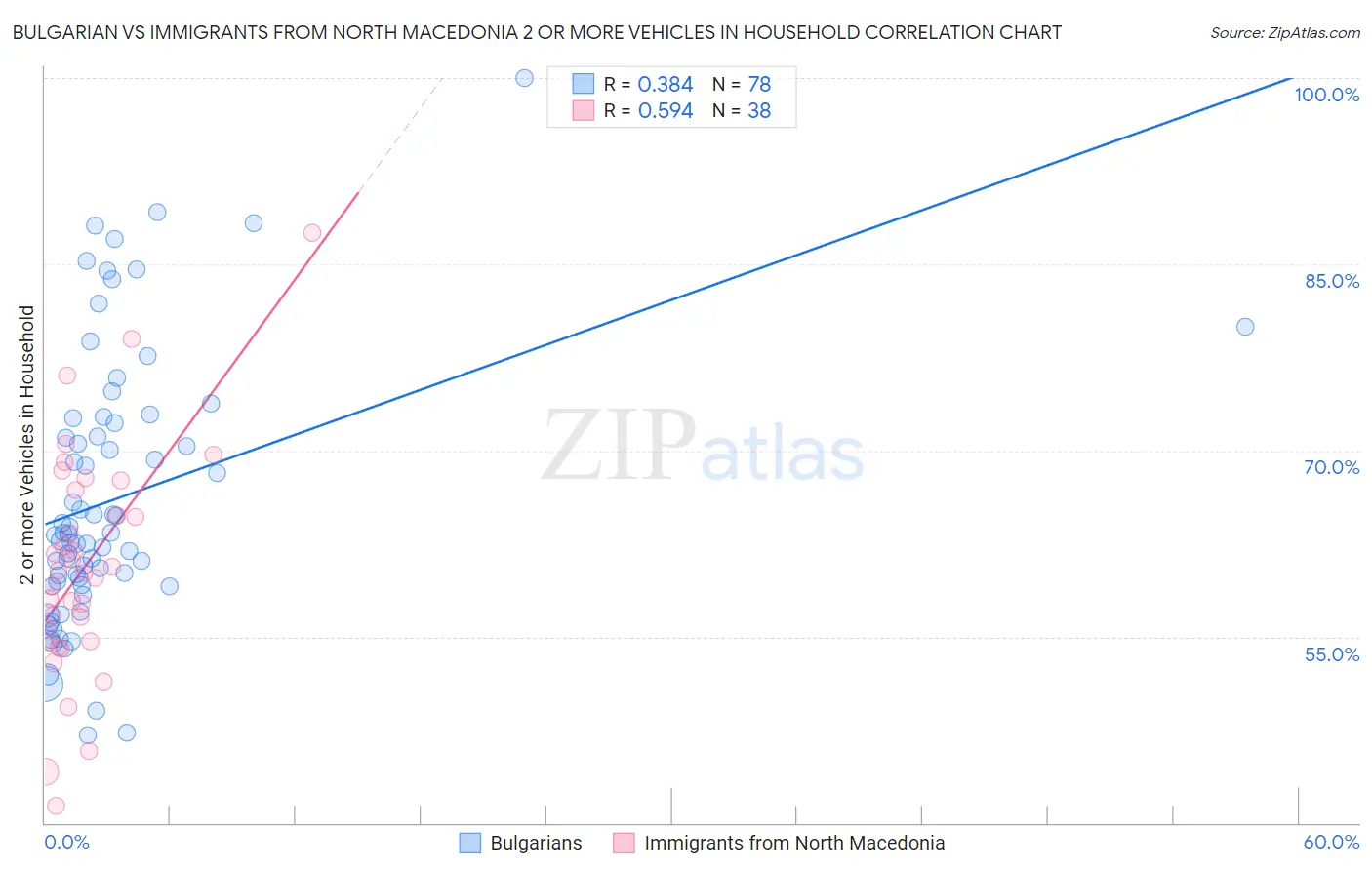 Bulgarian vs Immigrants from North Macedonia 2 or more Vehicles in Household