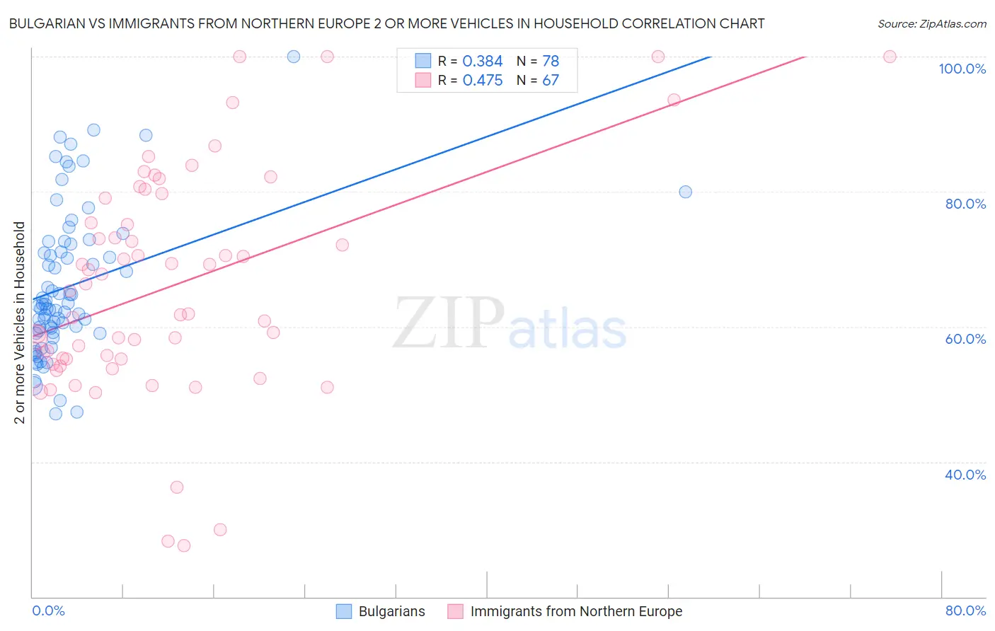 Bulgarian vs Immigrants from Northern Europe 2 or more Vehicles in Household