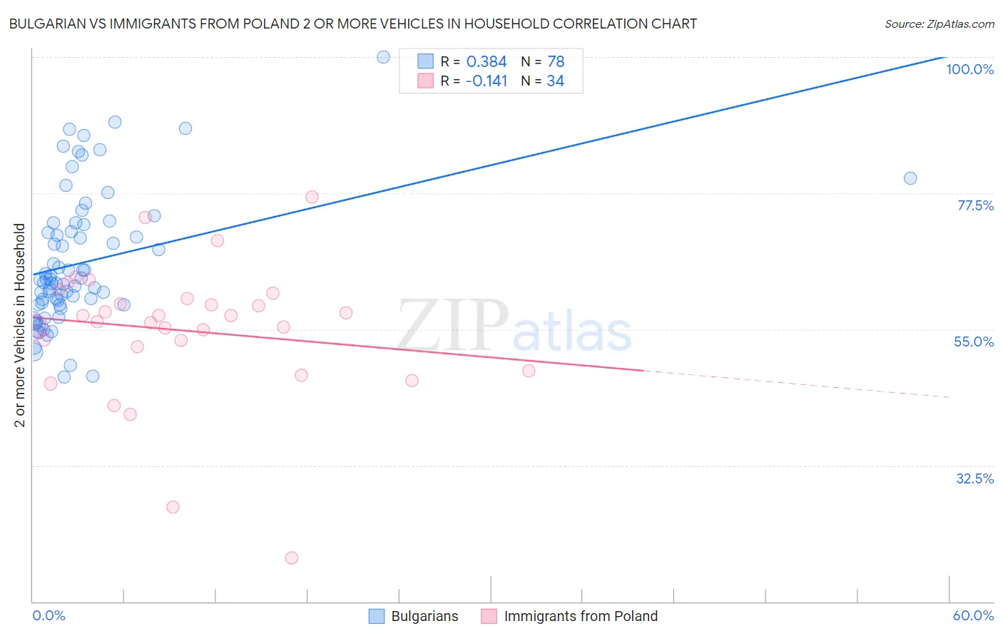 Bulgarian vs Immigrants from Poland 2 or more Vehicles in Household
