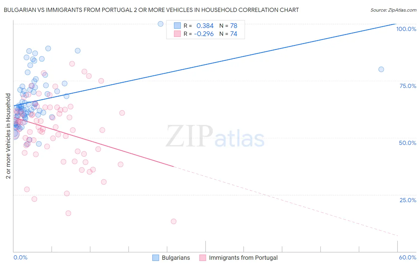 Bulgarian vs Immigrants from Portugal 2 or more Vehicles in Household