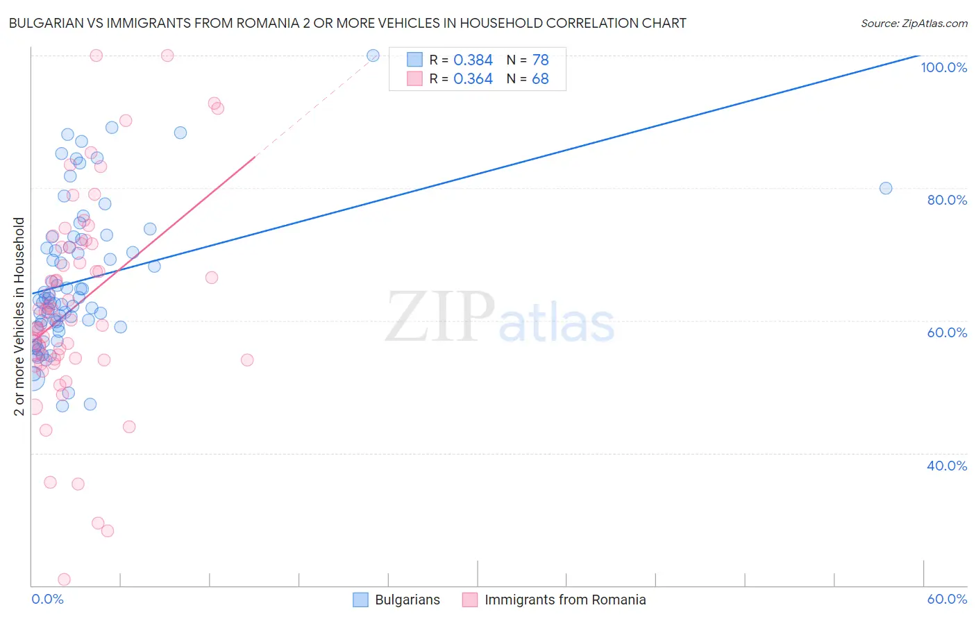 Bulgarian vs Immigrants from Romania 2 or more Vehicles in Household
