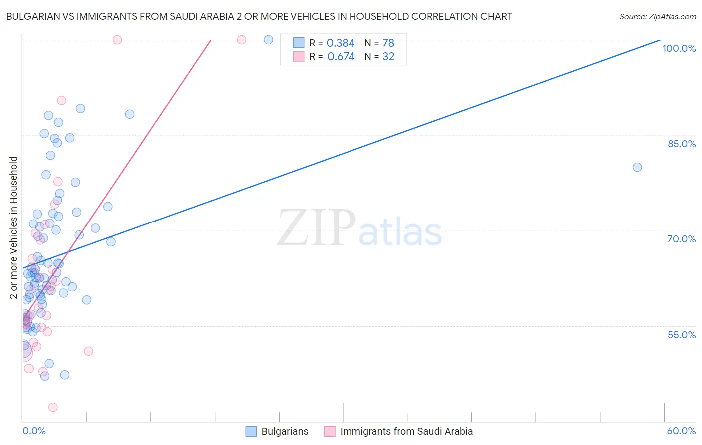 Bulgarian vs Immigrants from Saudi Arabia 2 or more Vehicles in Household
