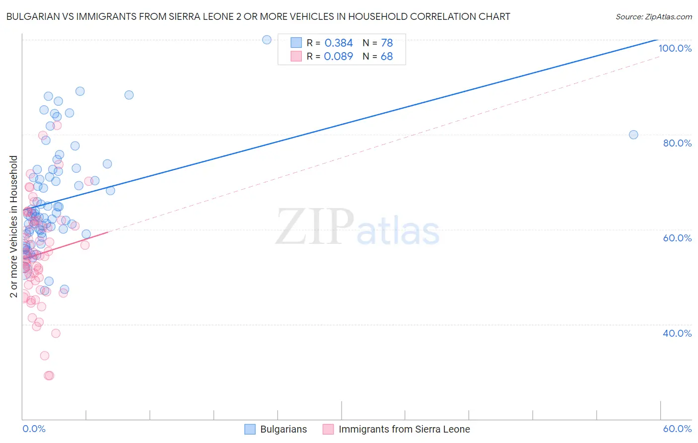 Bulgarian vs Immigrants from Sierra Leone 2 or more Vehicles in Household