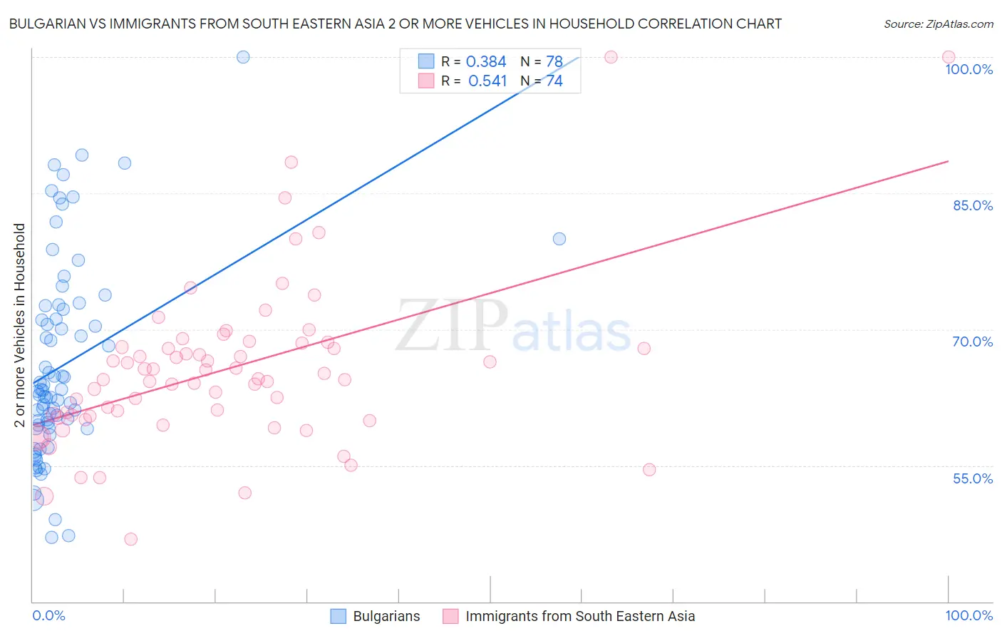 Bulgarian vs Immigrants from South Eastern Asia 2 or more Vehicles in Household