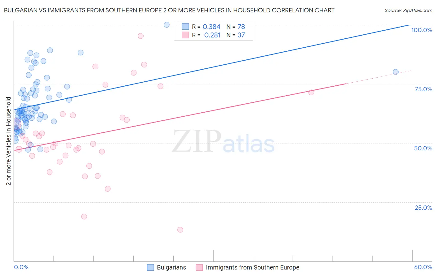 Bulgarian vs Immigrants from Southern Europe 2 or more Vehicles in Household