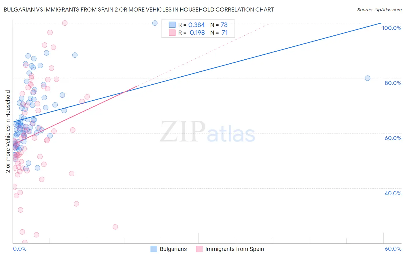 Bulgarian vs Immigrants from Spain 2 or more Vehicles in Household
