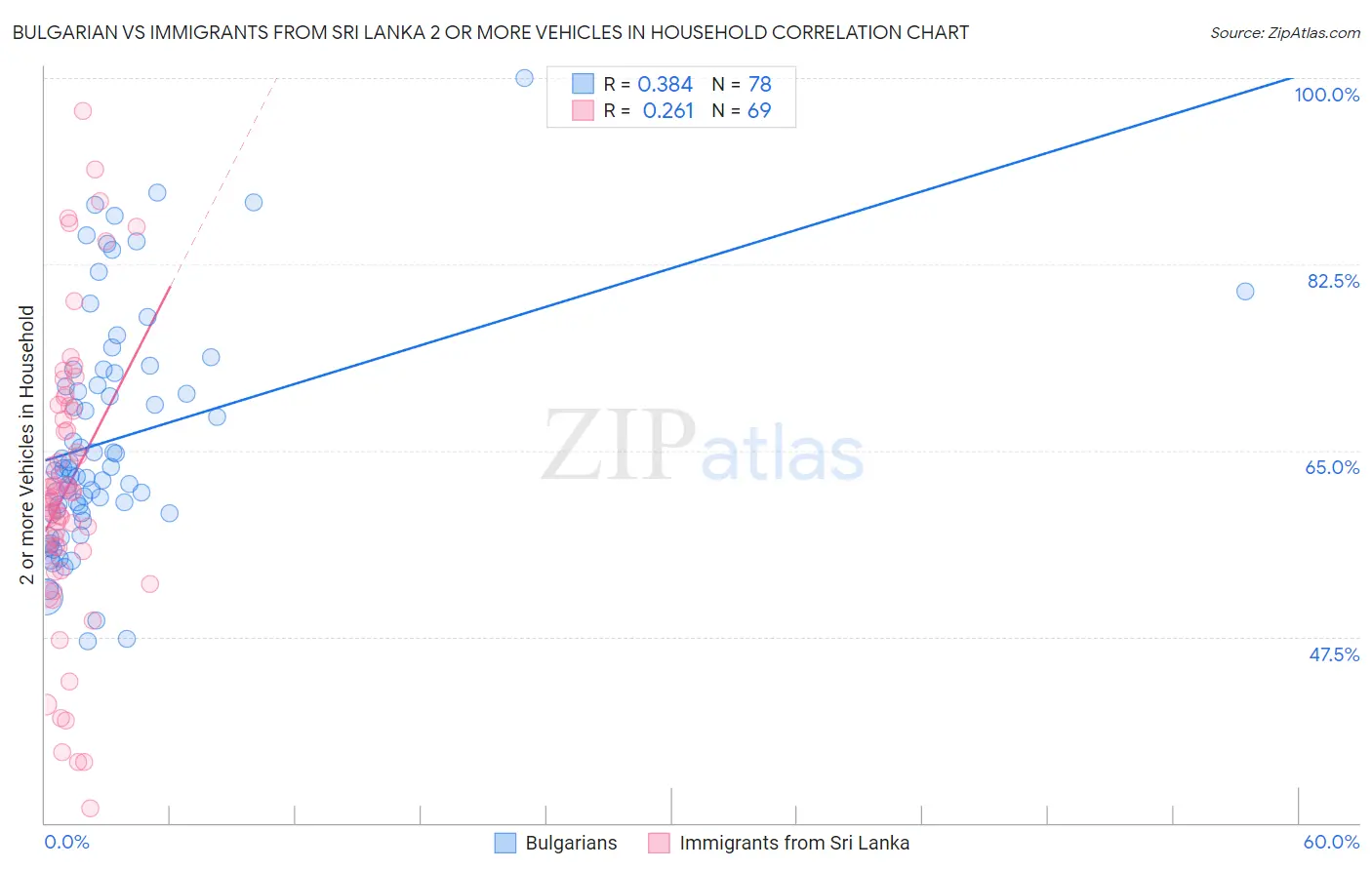 Bulgarian vs Immigrants from Sri Lanka 2 or more Vehicles in Household