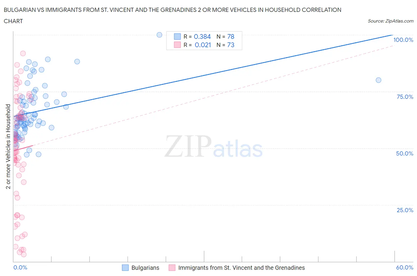 Bulgarian vs Immigrants from St. Vincent and the Grenadines 2 or more Vehicles in Household