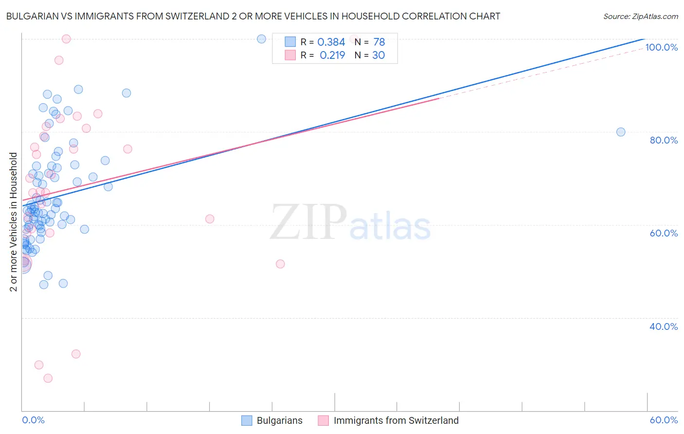 Bulgarian vs Immigrants from Switzerland 2 or more Vehicles in Household