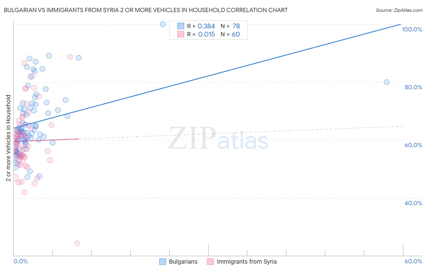 Bulgarian vs Immigrants from Syria 2 or more Vehicles in Household