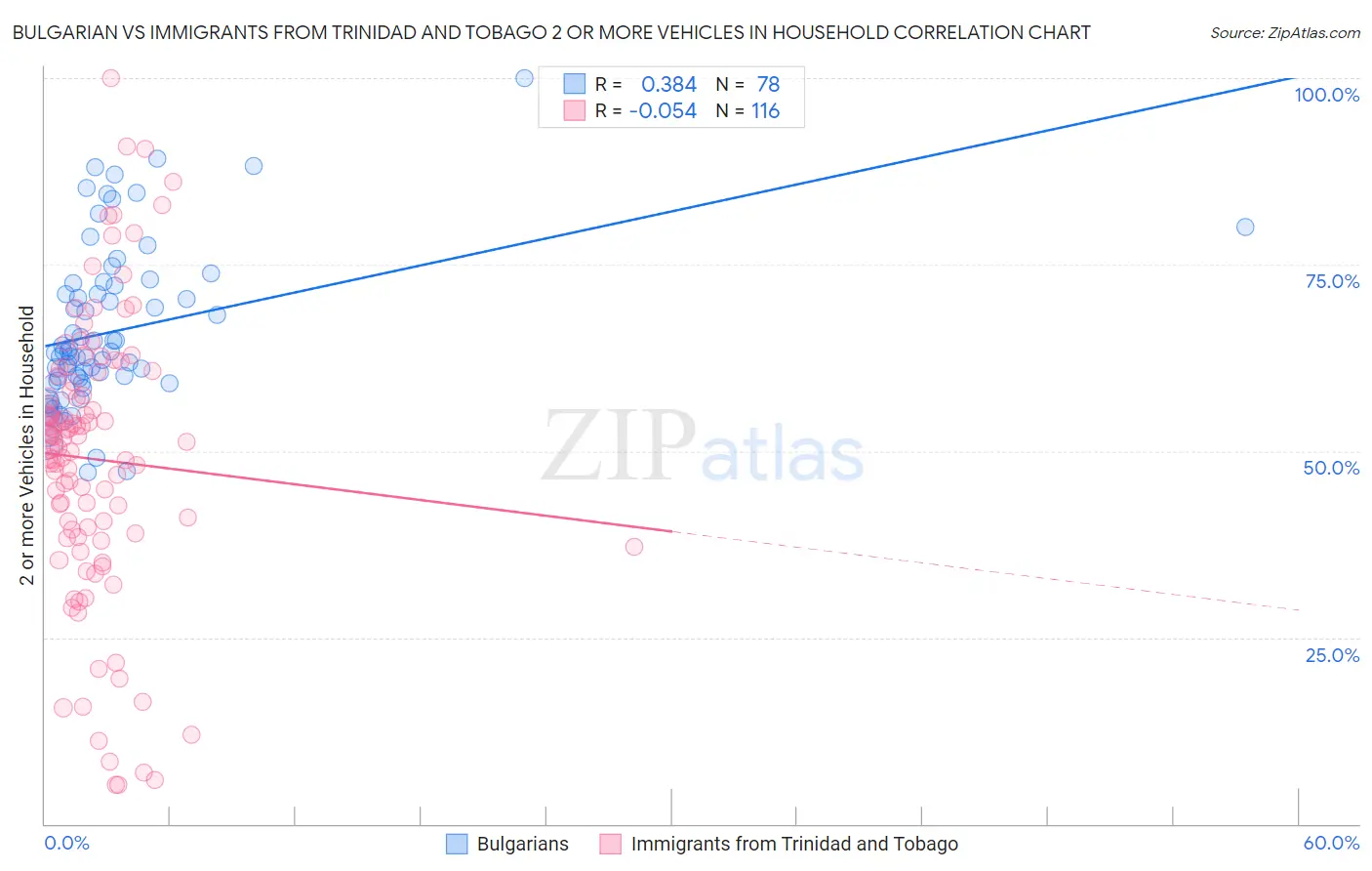 Bulgarian vs Immigrants from Trinidad and Tobago 2 or more Vehicles in Household