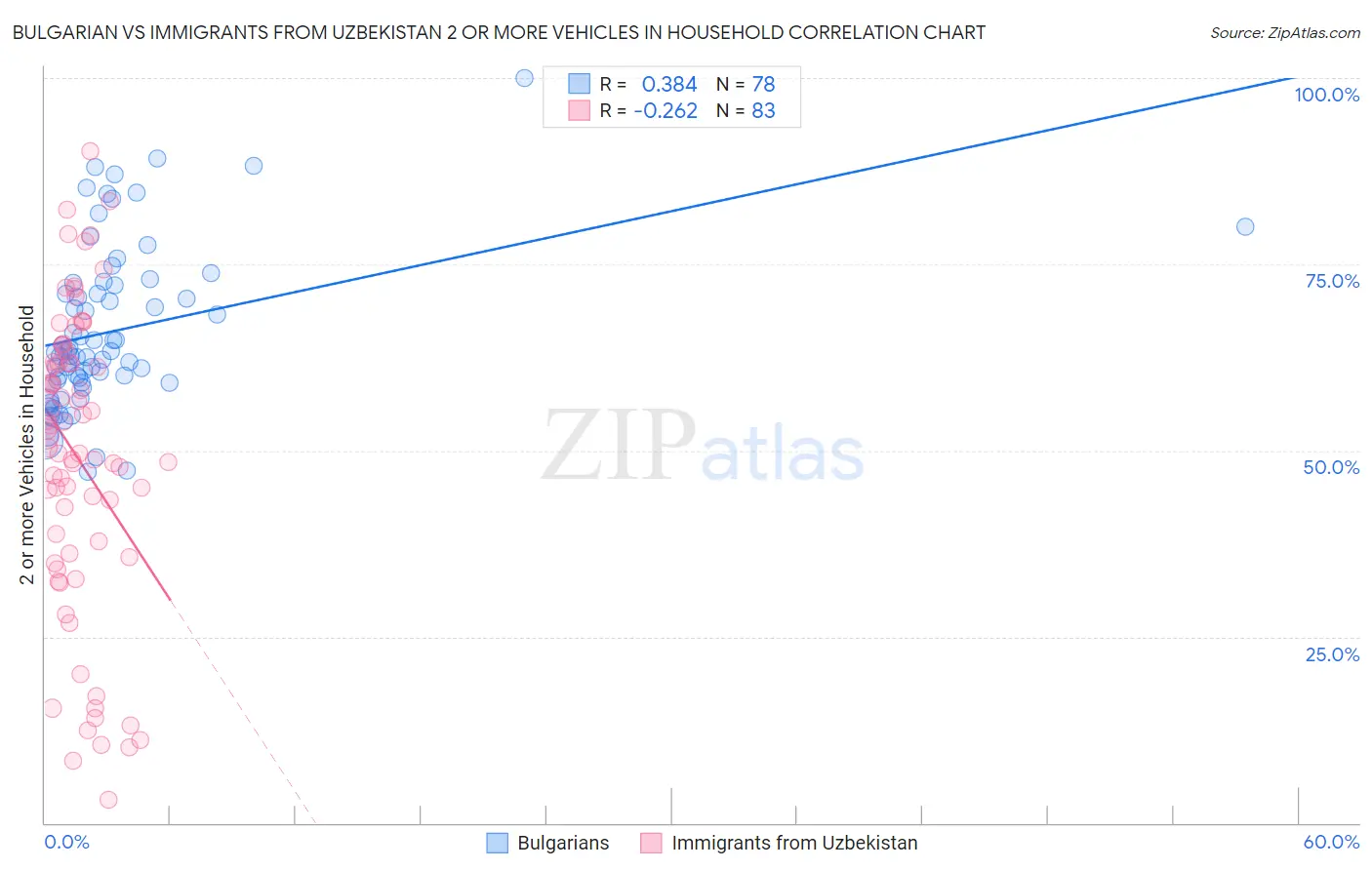 Bulgarian vs Immigrants from Uzbekistan 2 or more Vehicles in Household