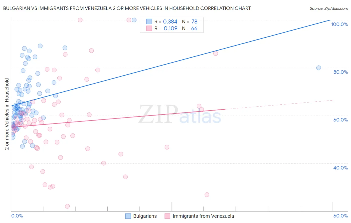 Bulgarian vs Immigrants from Venezuela 2 or more Vehicles in Household