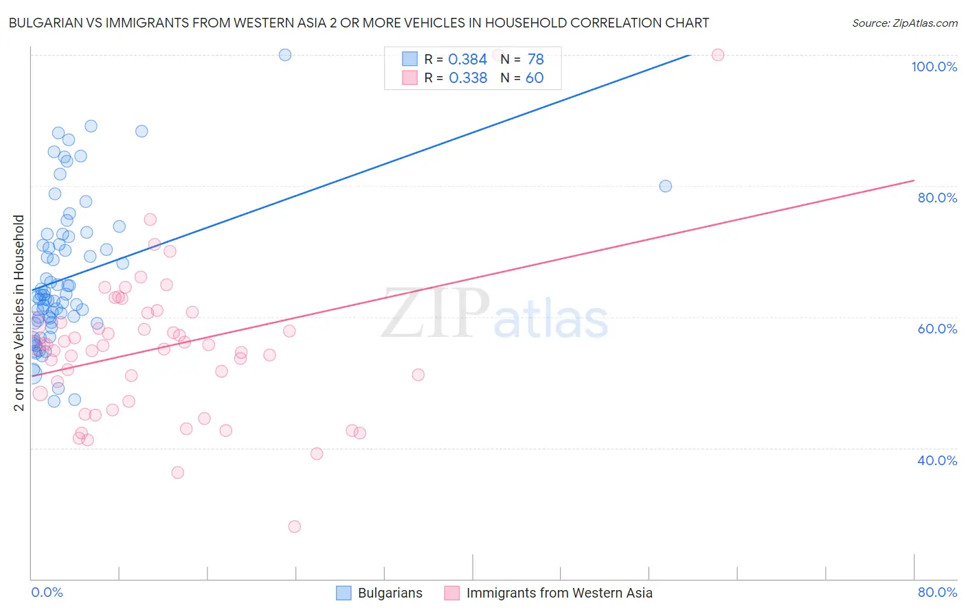 Bulgarian vs Immigrants from Western Asia 2 or more Vehicles in Household