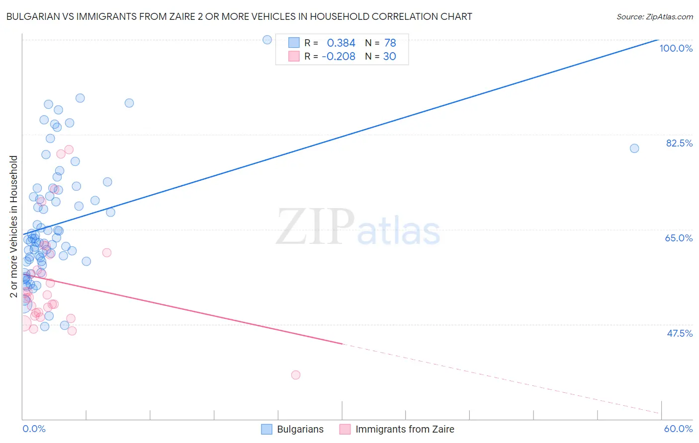 Bulgarian vs Immigrants from Zaire 2 or more Vehicles in Household