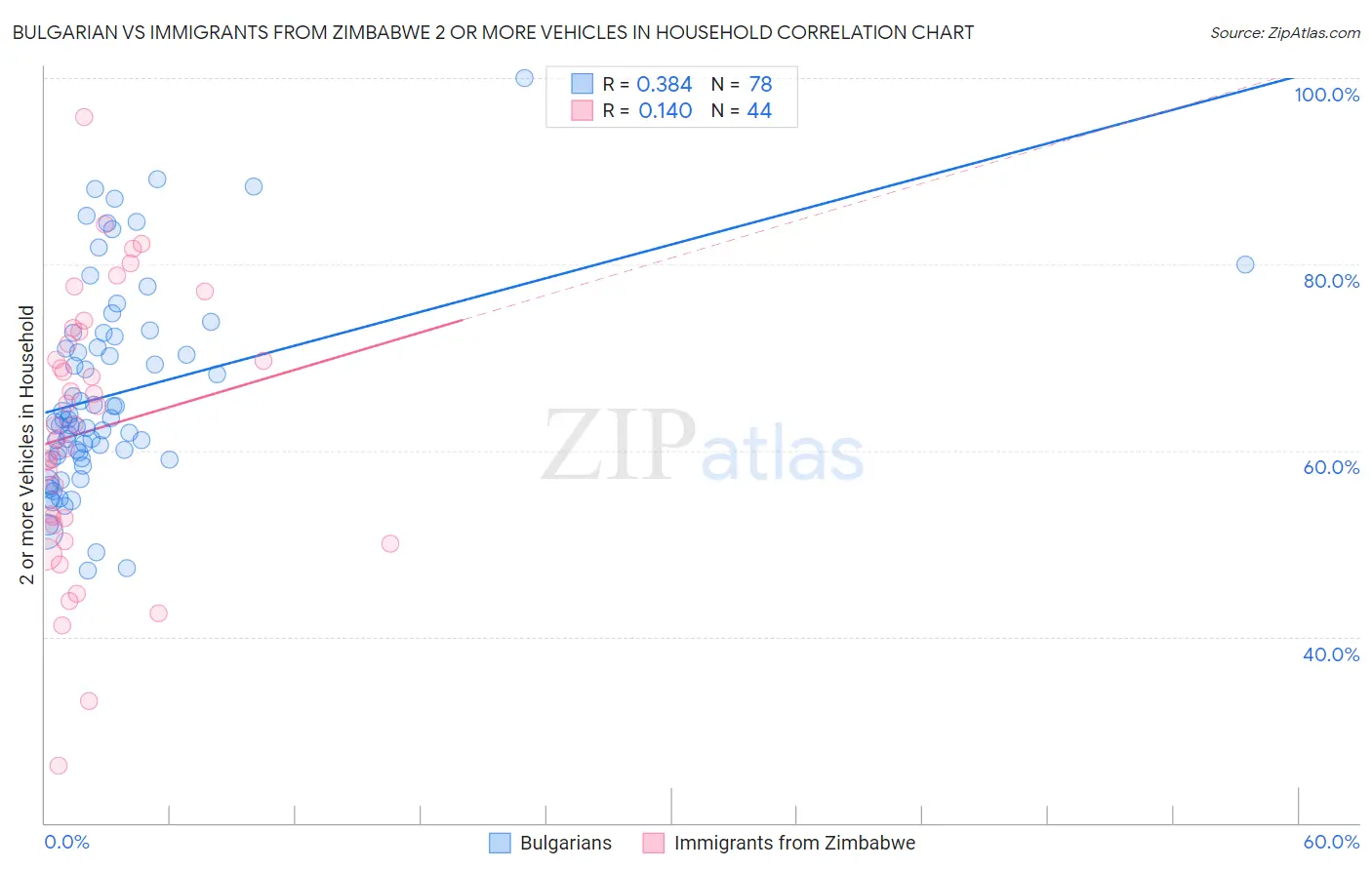 Bulgarian vs Immigrants from Zimbabwe 2 or more Vehicles in Household