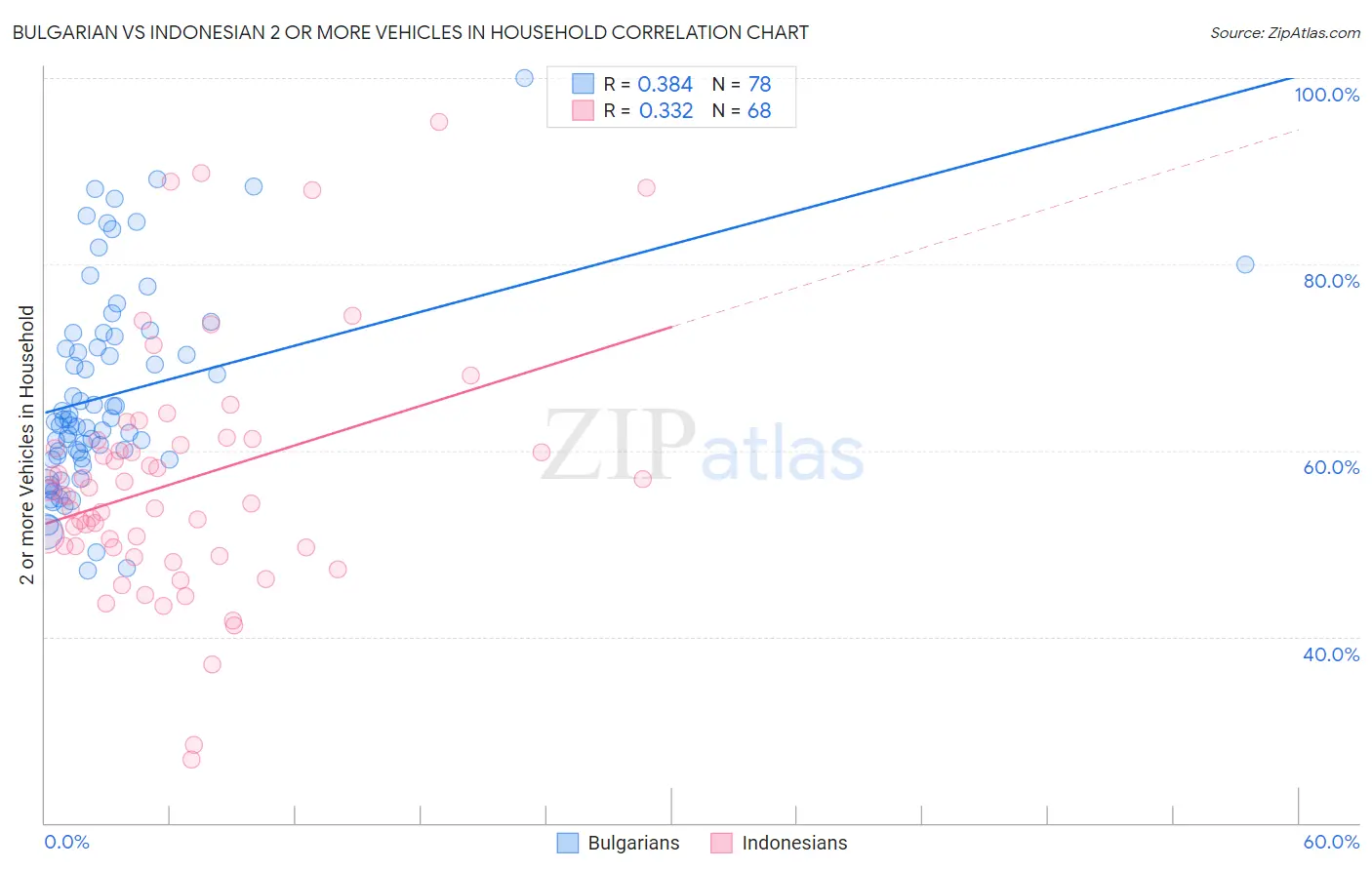 Bulgarian vs Indonesian 2 or more Vehicles in Household
