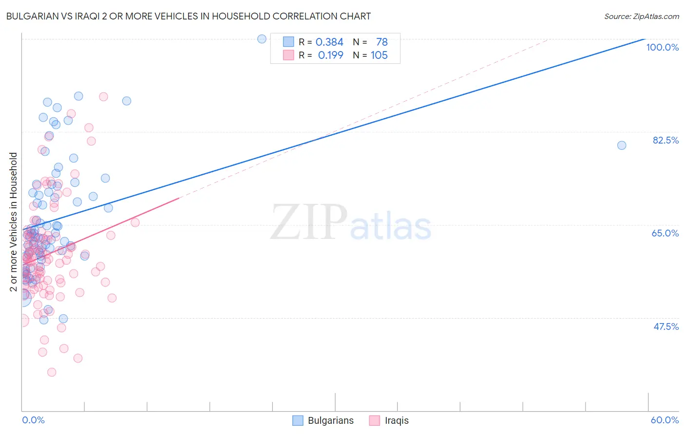 Bulgarian vs Iraqi 2 or more Vehicles in Household
