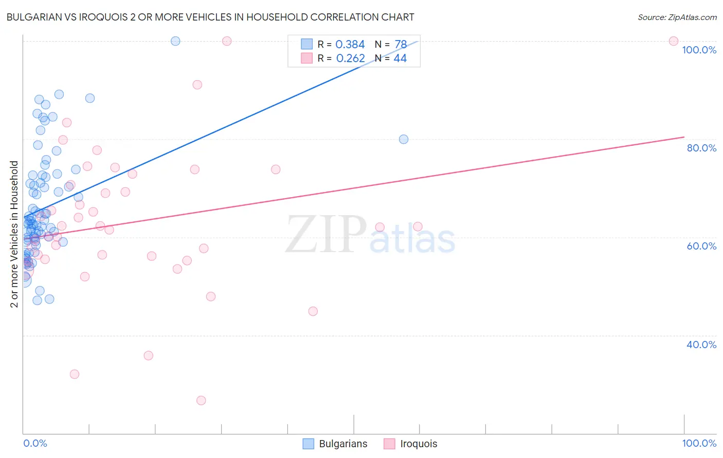 Bulgarian vs Iroquois 2 or more Vehicles in Household