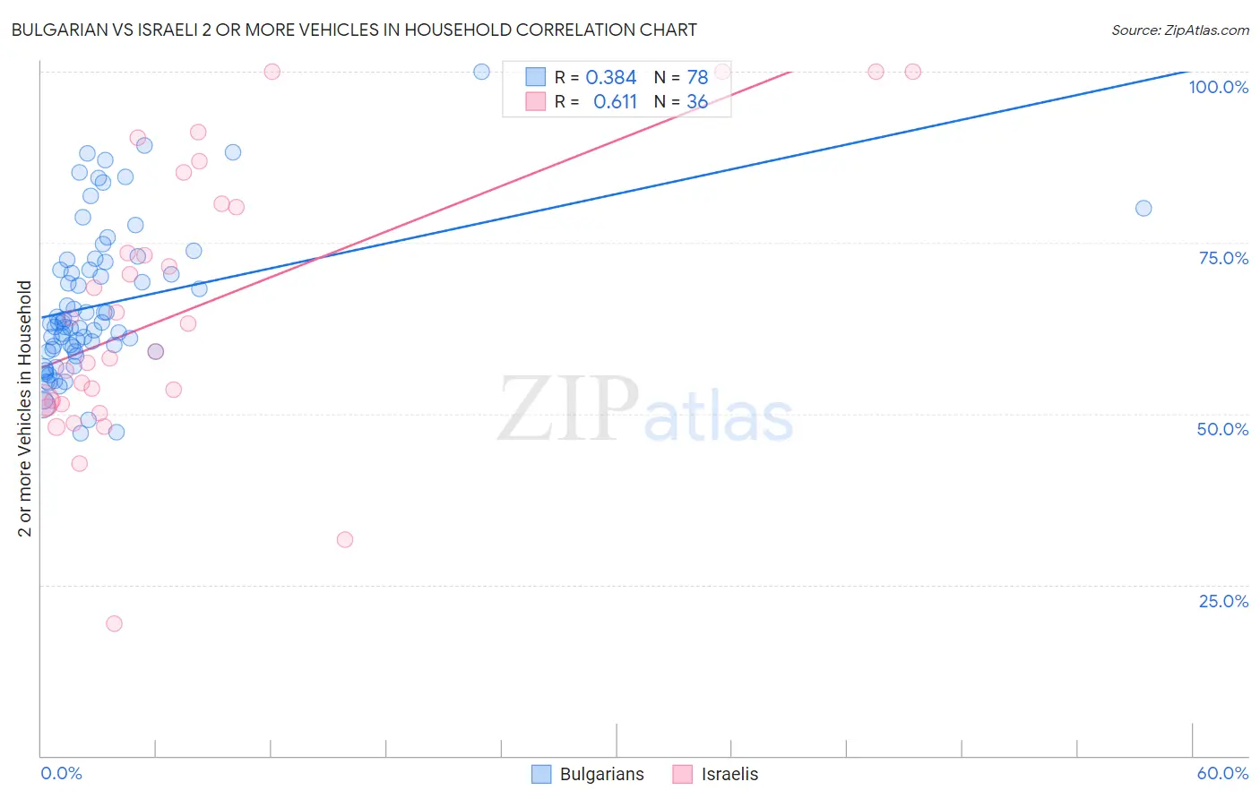 Bulgarian vs Israeli 2 or more Vehicles in Household