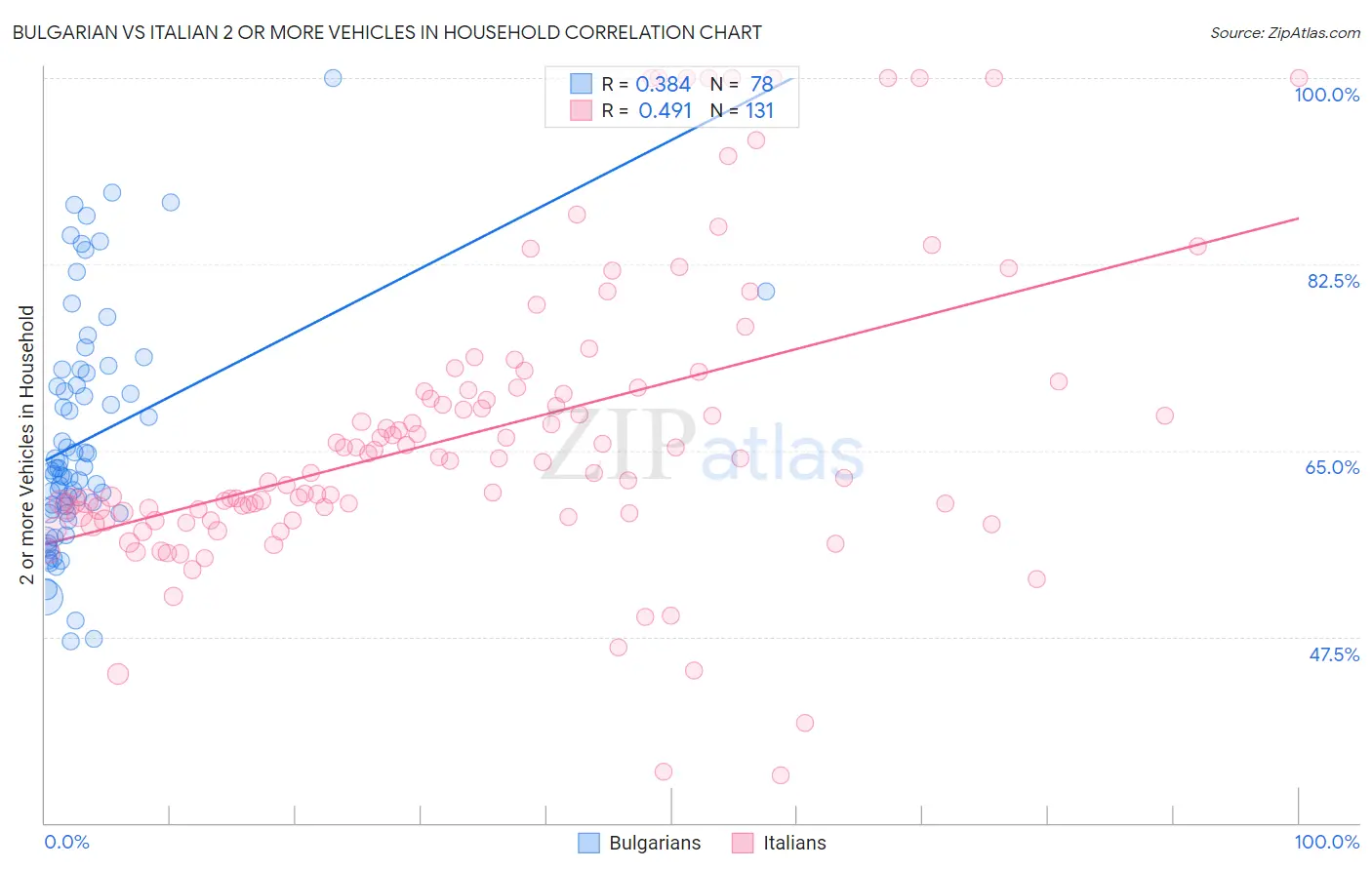 Bulgarian vs Italian 2 or more Vehicles in Household