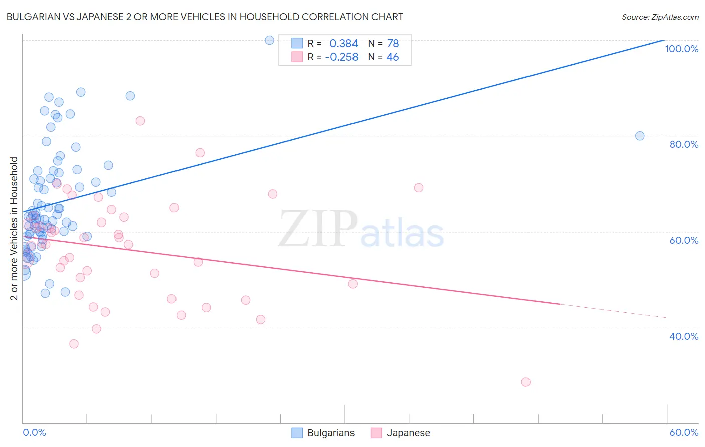 Bulgarian vs Japanese 2 or more Vehicles in Household