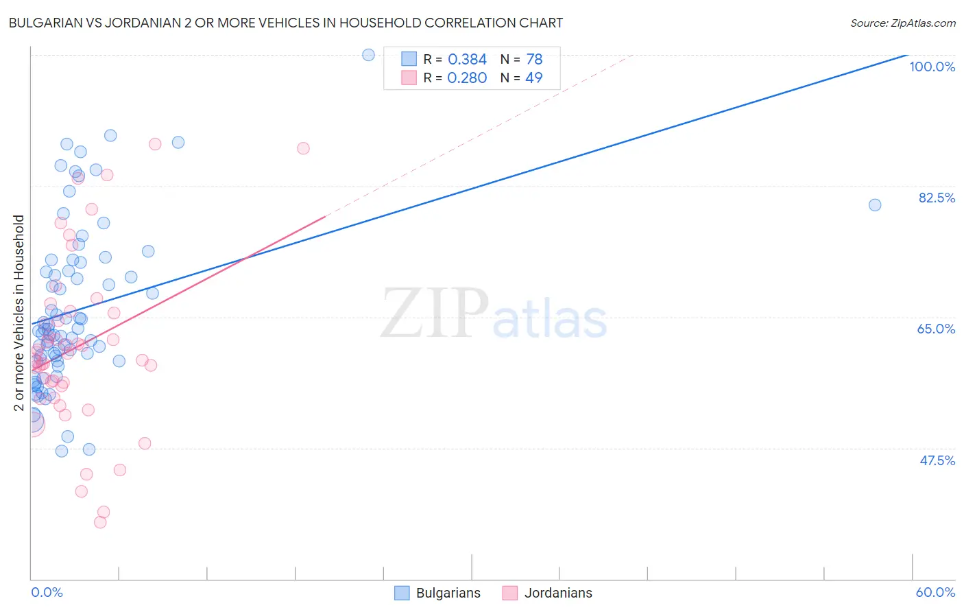 Bulgarian vs Jordanian 2 or more Vehicles in Household