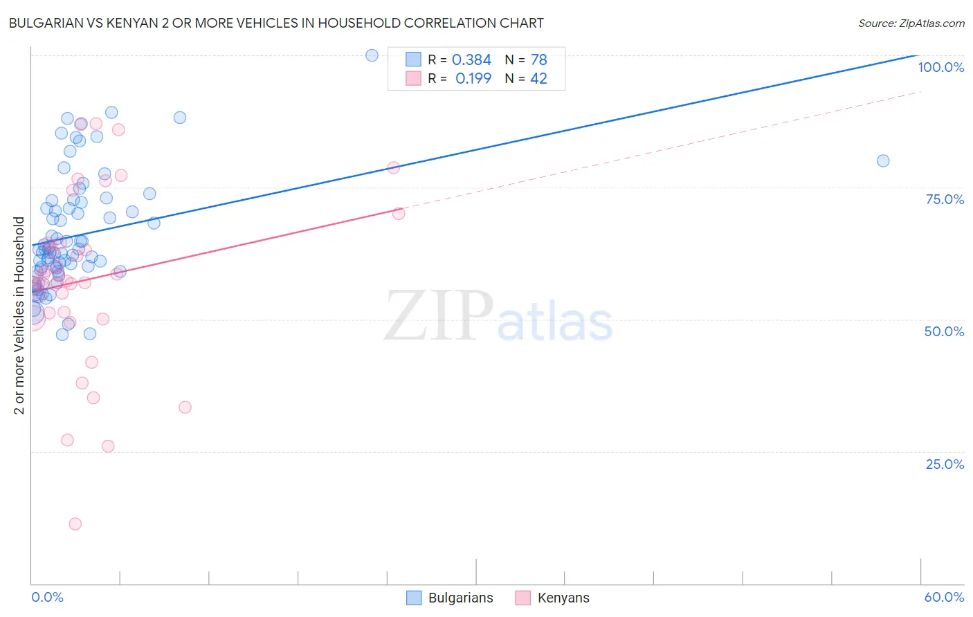Bulgarian vs Kenyan 2 or more Vehicles in Household