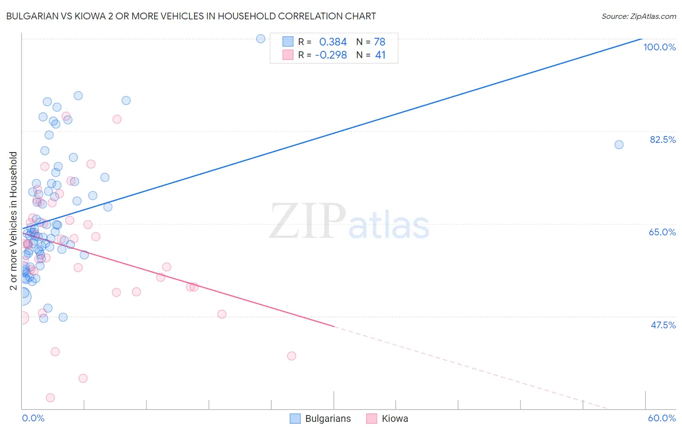 Bulgarian vs Kiowa 2 or more Vehicles in Household