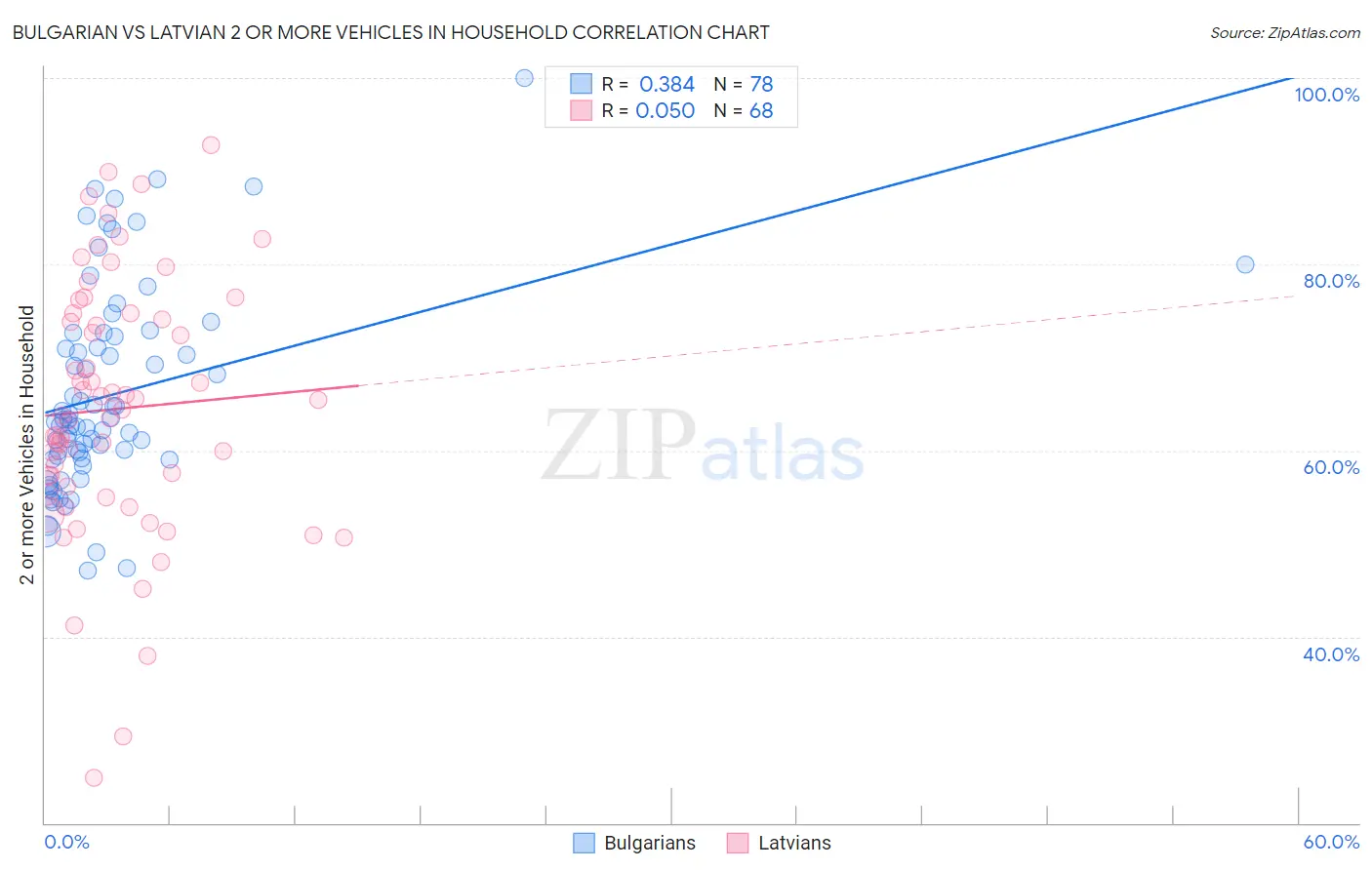 Bulgarian vs Latvian 2 or more Vehicles in Household