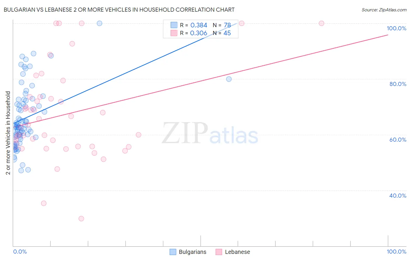 Bulgarian vs Lebanese 2 or more Vehicles in Household