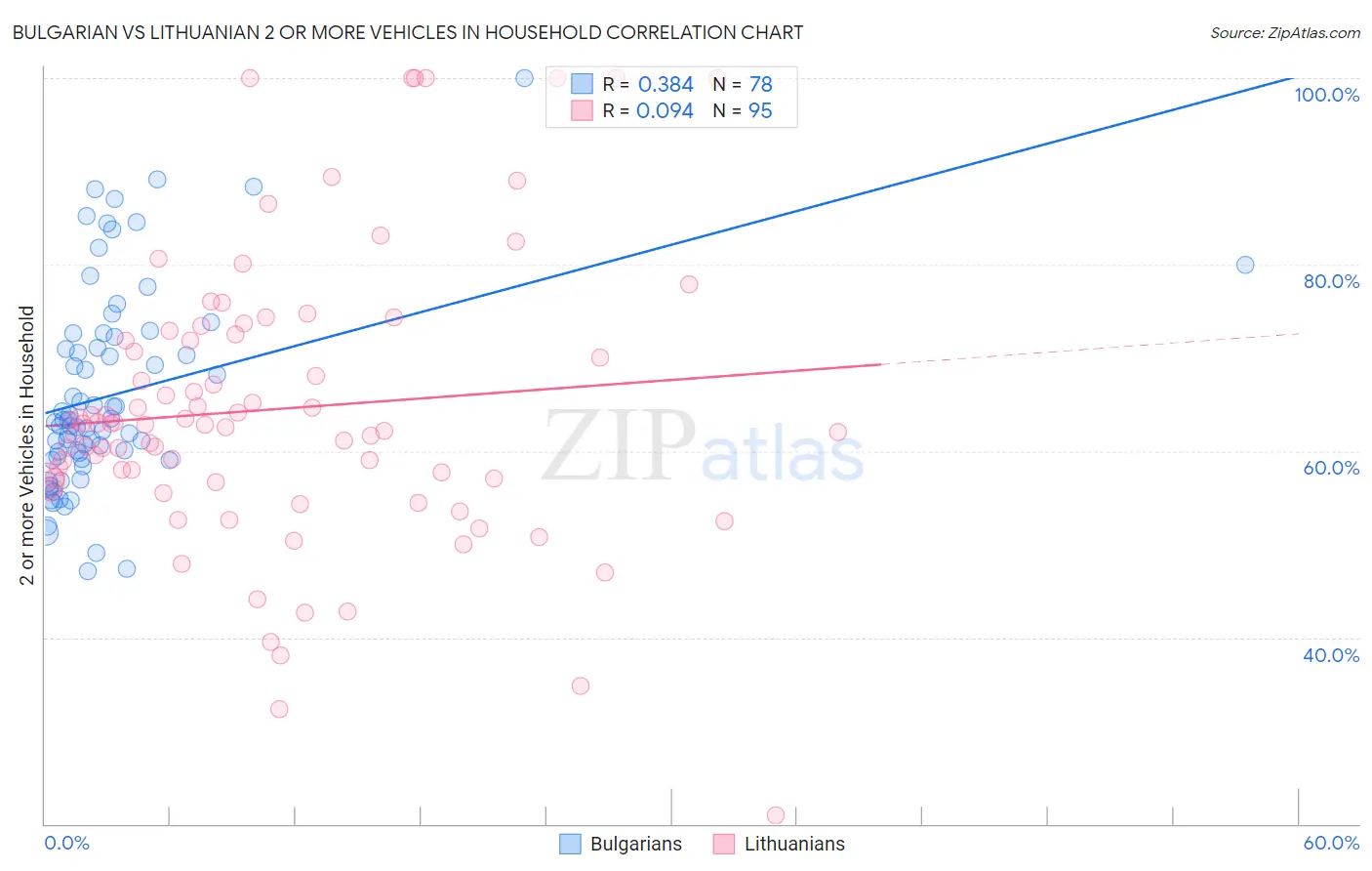 Bulgarian vs Lithuanian 2 or more Vehicles in Household