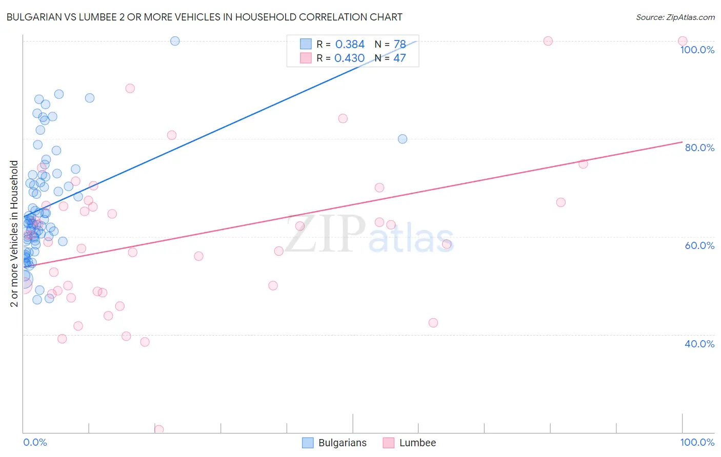 Bulgarian vs Lumbee 2 or more Vehicles in Household