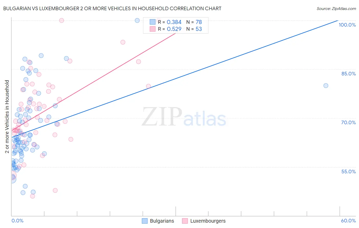 Bulgarian vs Luxembourger 2 or more Vehicles in Household